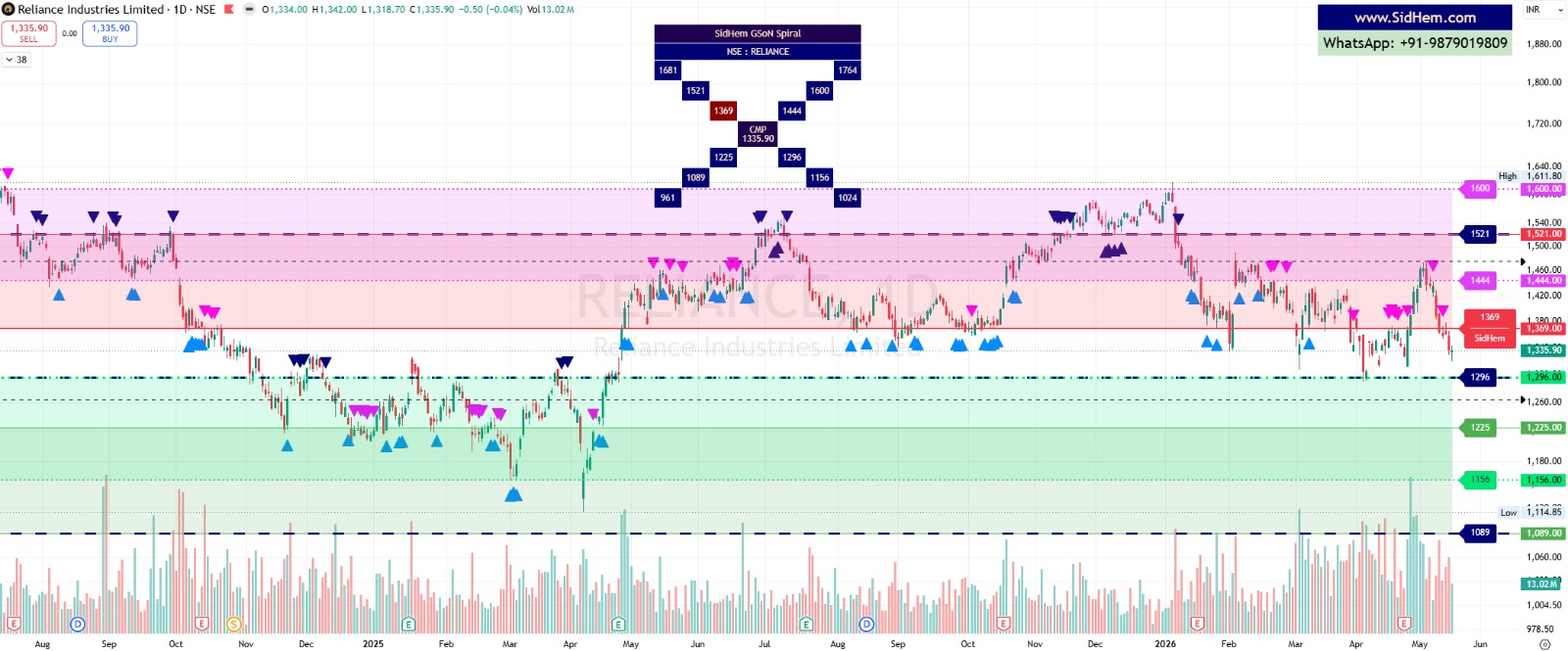 Gann Square of 9 Static Levels — SidHem — View 1