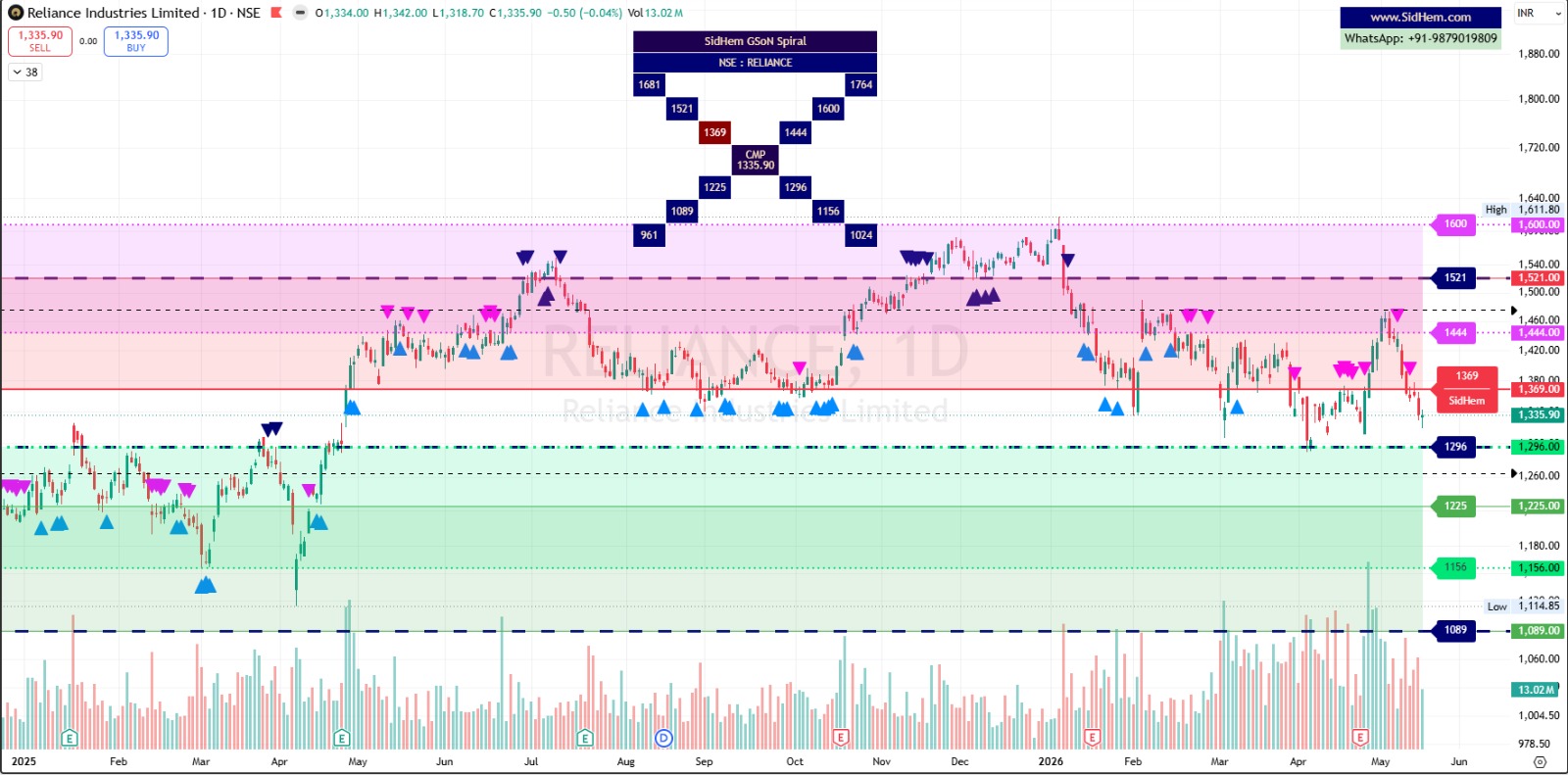 Gann Square of 9 Static Levels — SidHem — View 2