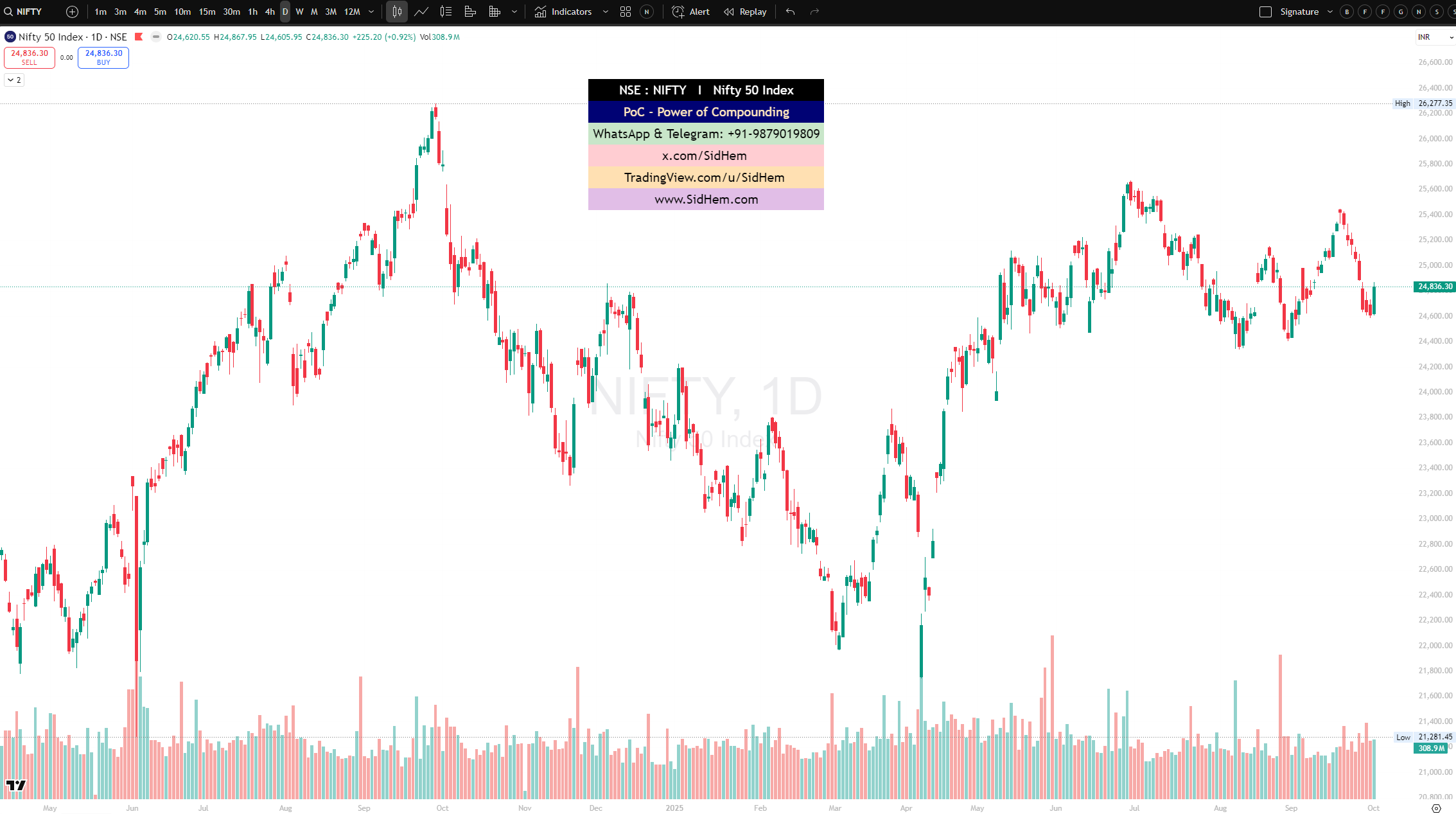 Signature Five Lines TradingView Indicator Preview